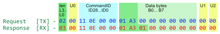 Structure of a Block Example